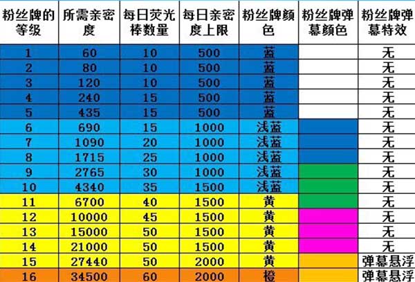 2023斗鱼粉丝牌等级价格表最新